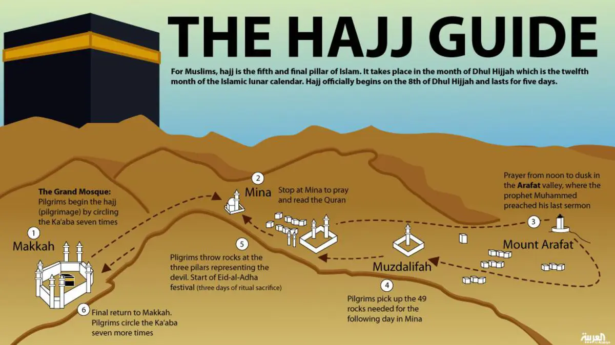 Hajj all you need to know about the Islamic Pilgrimage